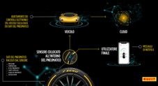 Pirelli, con Cyber Car rivoluzione nel mondo pneumatici. Gomma con sensore che “dialoga” con il Cloud
